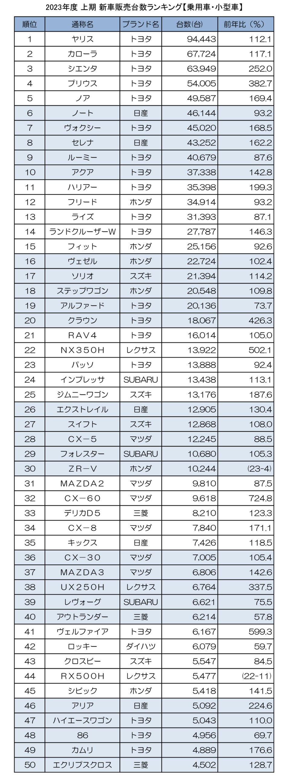 2023年上期｜新車販売台数｜ランキング｜車名別｜車名別新車販売台数ランキング（乗用車・小型車）TOP50