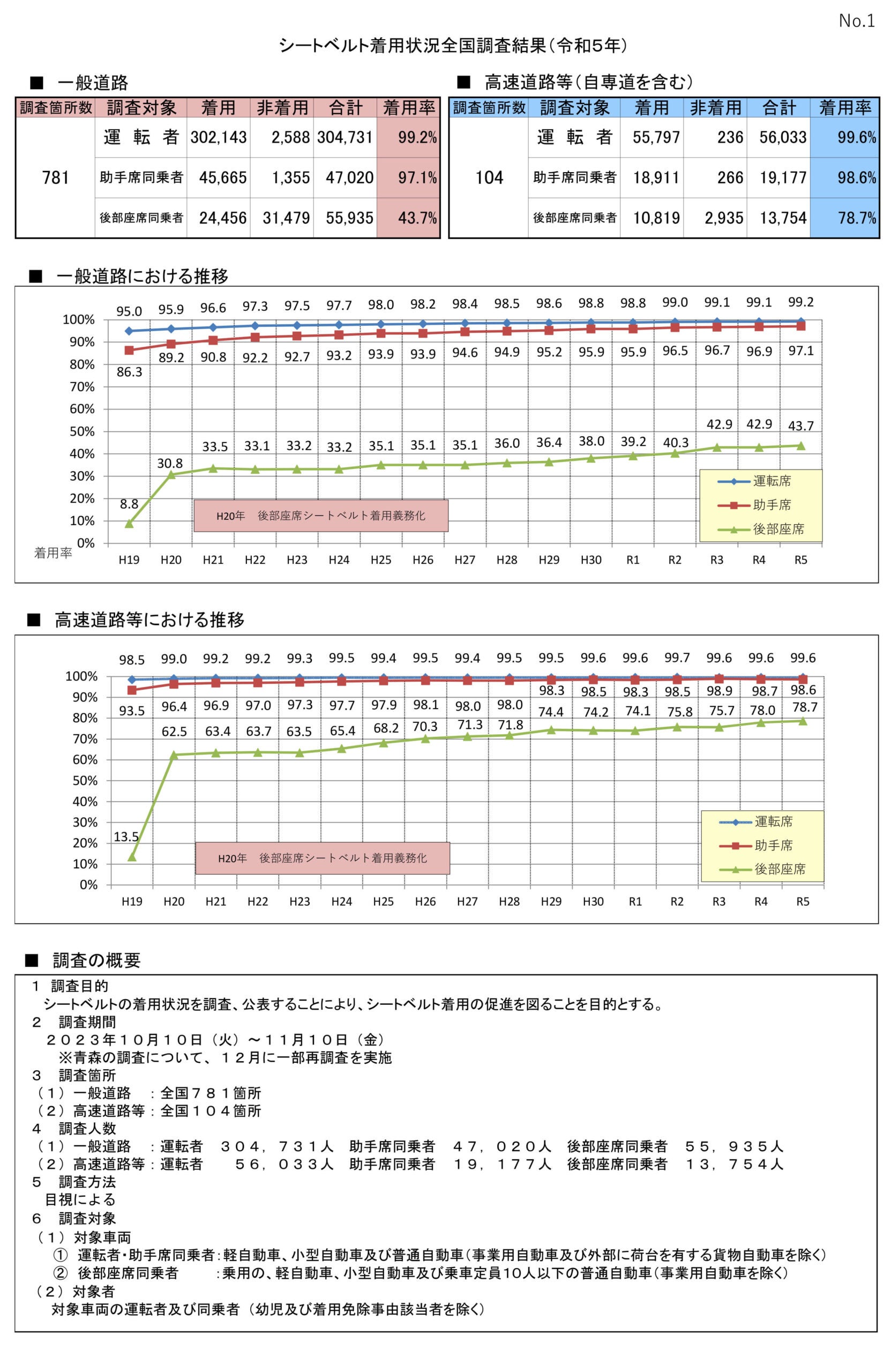 シートベルト着用状況全国調査結果（令和5年）