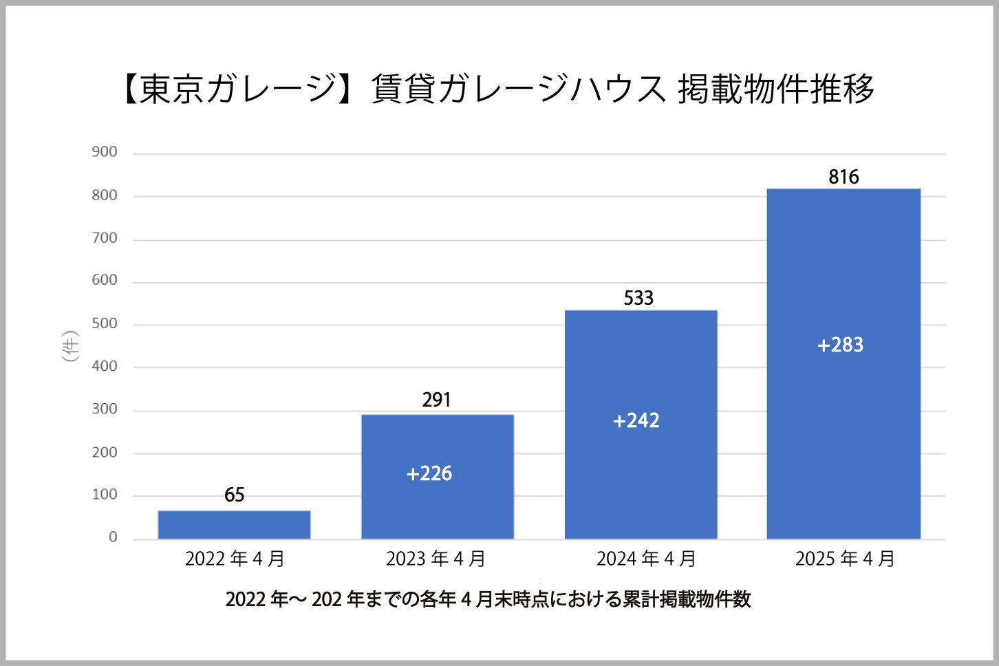 東京ガレージのHP上に掲載された、賃貸ガレージハウスの掲載物件数の推移(2022年~2025年)