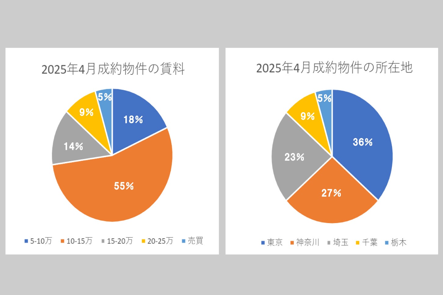 東京ガレージでの2025年4月における成約物件の賃料および所在地の分布