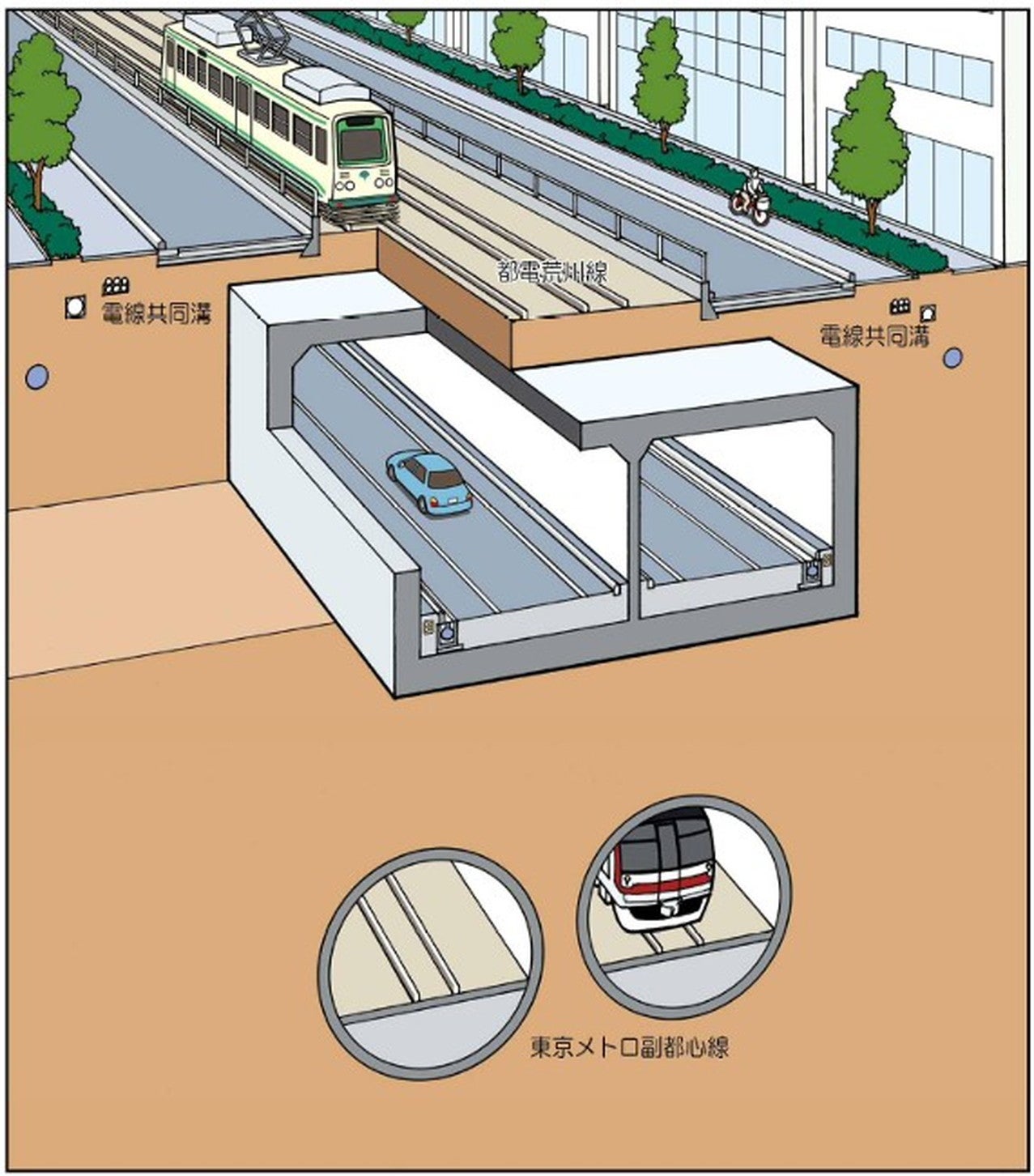 トンネル断面図を見ると都電荒川線と東京メトロ副都心線と並行する地下道路となっているのがわかる。