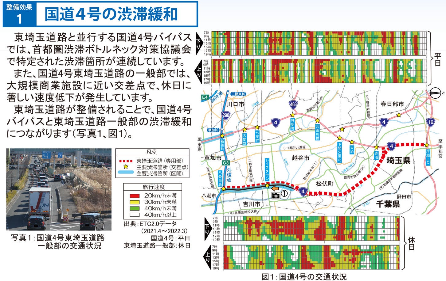 東埼玉道路の整備効果・国道4号の渋滞解消。