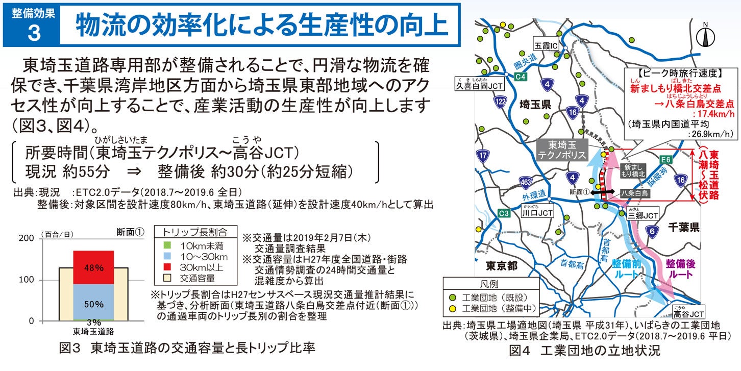 東埼玉道路の開通による物流の効率化。