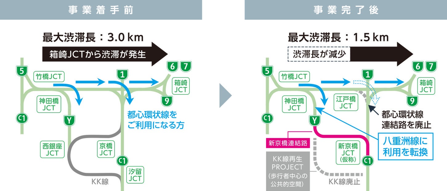 地下化の完了後は、江戸橋JCTの渋滞が緩和される。