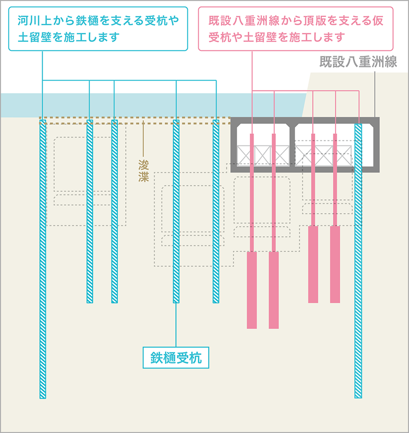 鉄樋（てっぴ）工法での採掘のため、鉄樋を設置するための仮受杭を設置。