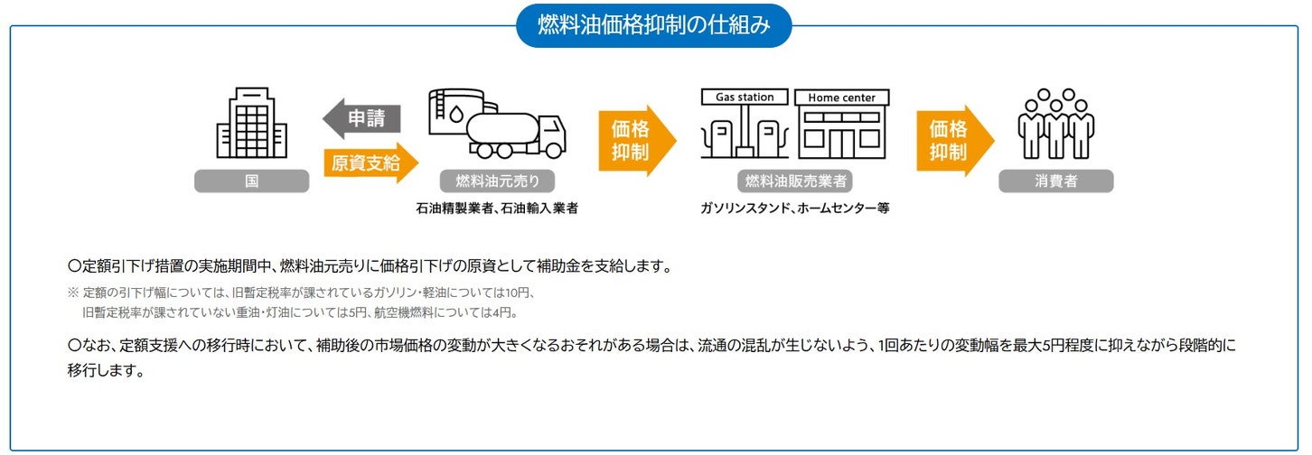 燃料油価格定額引下げ措置の仕組み。