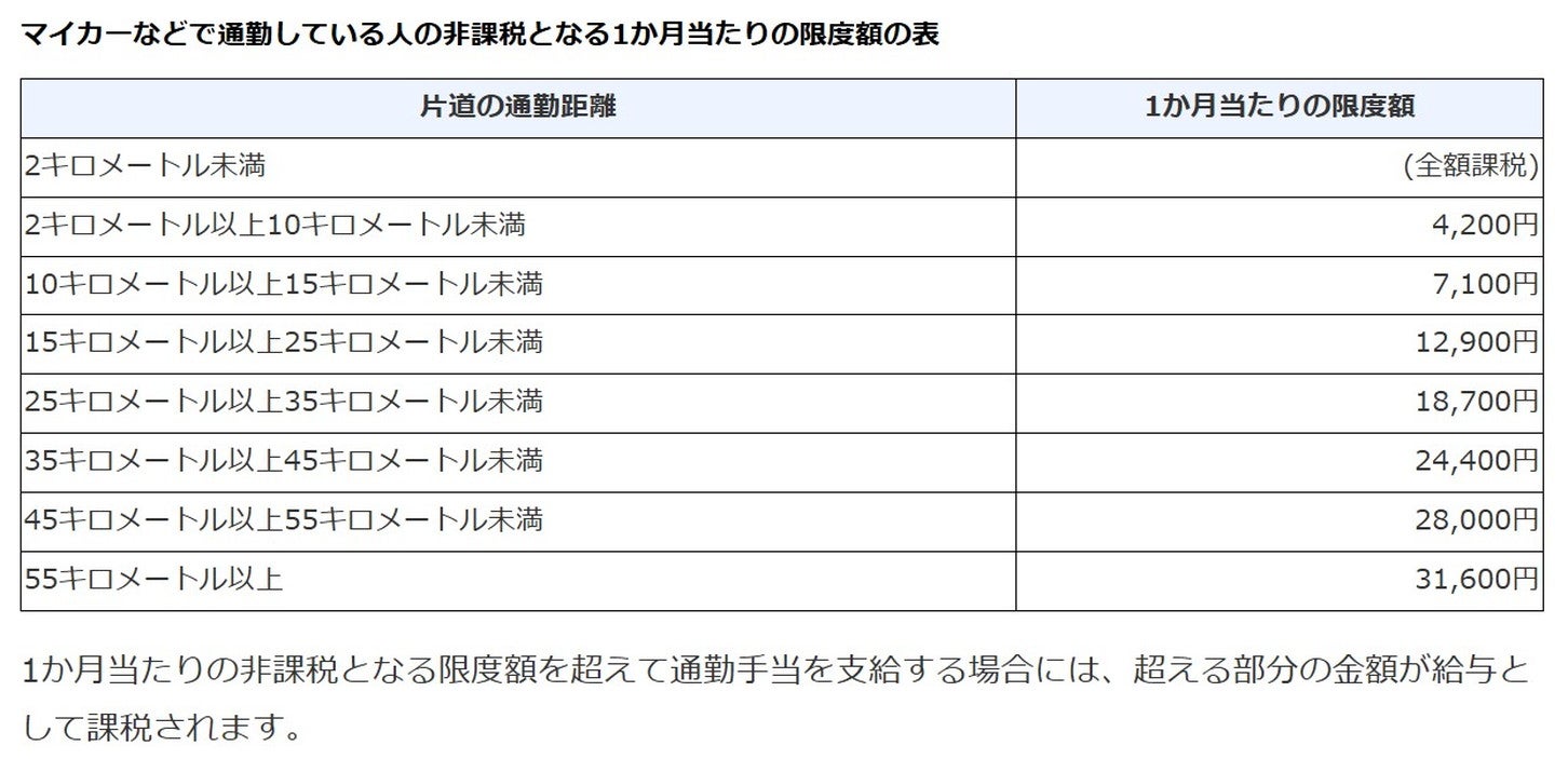 マイカー通勤手当の非課税限度額。