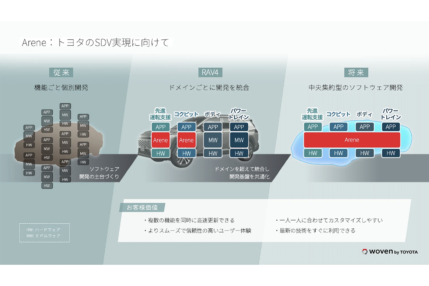 トヨタArene