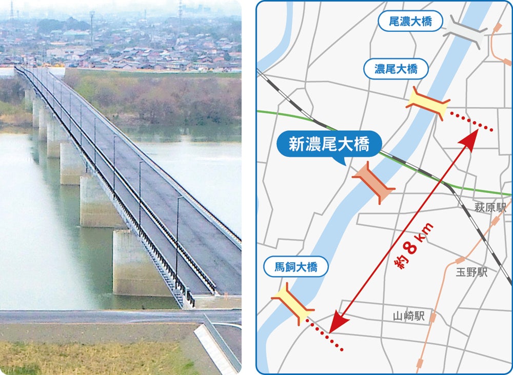 「濃尾大橋」と「馬飼大橋」の間には約8kmもの距離があった。