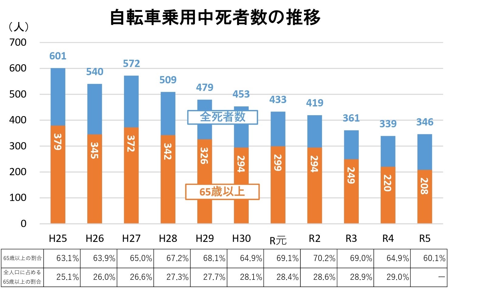 自転車乗用中死者数の推移グラフ（資料：警察庁）