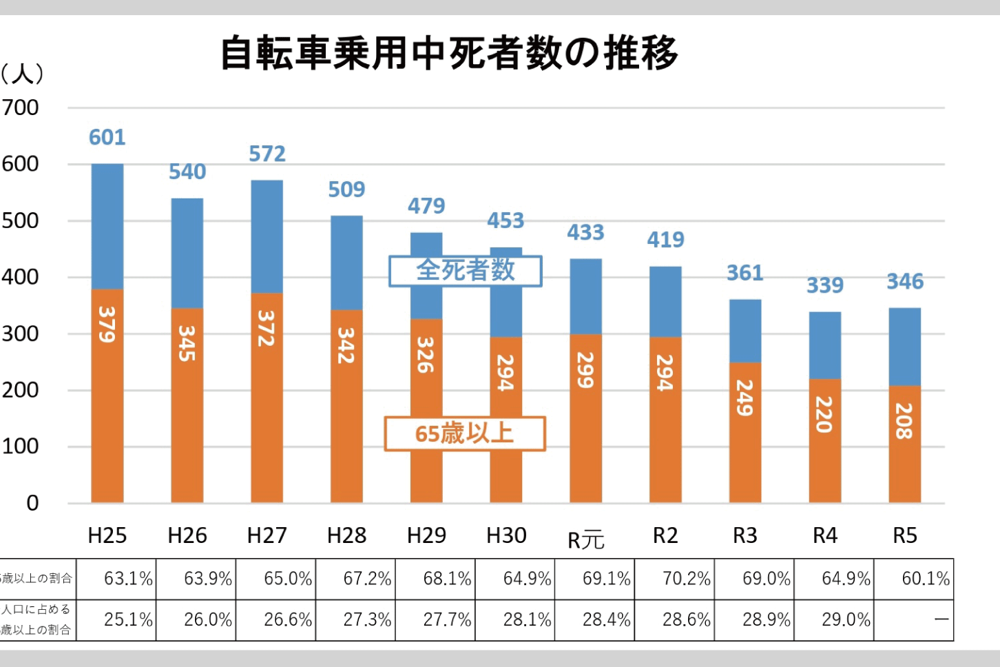 自転車乗用中死者数の推移グラフ（資料：警察庁）