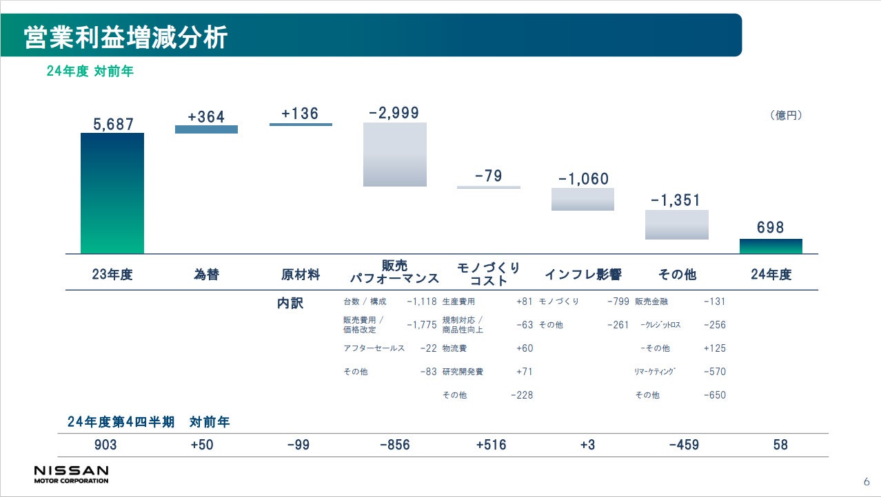 日産 2024年度決算報告および同社経営再建計画「RE:NISSAN」資料