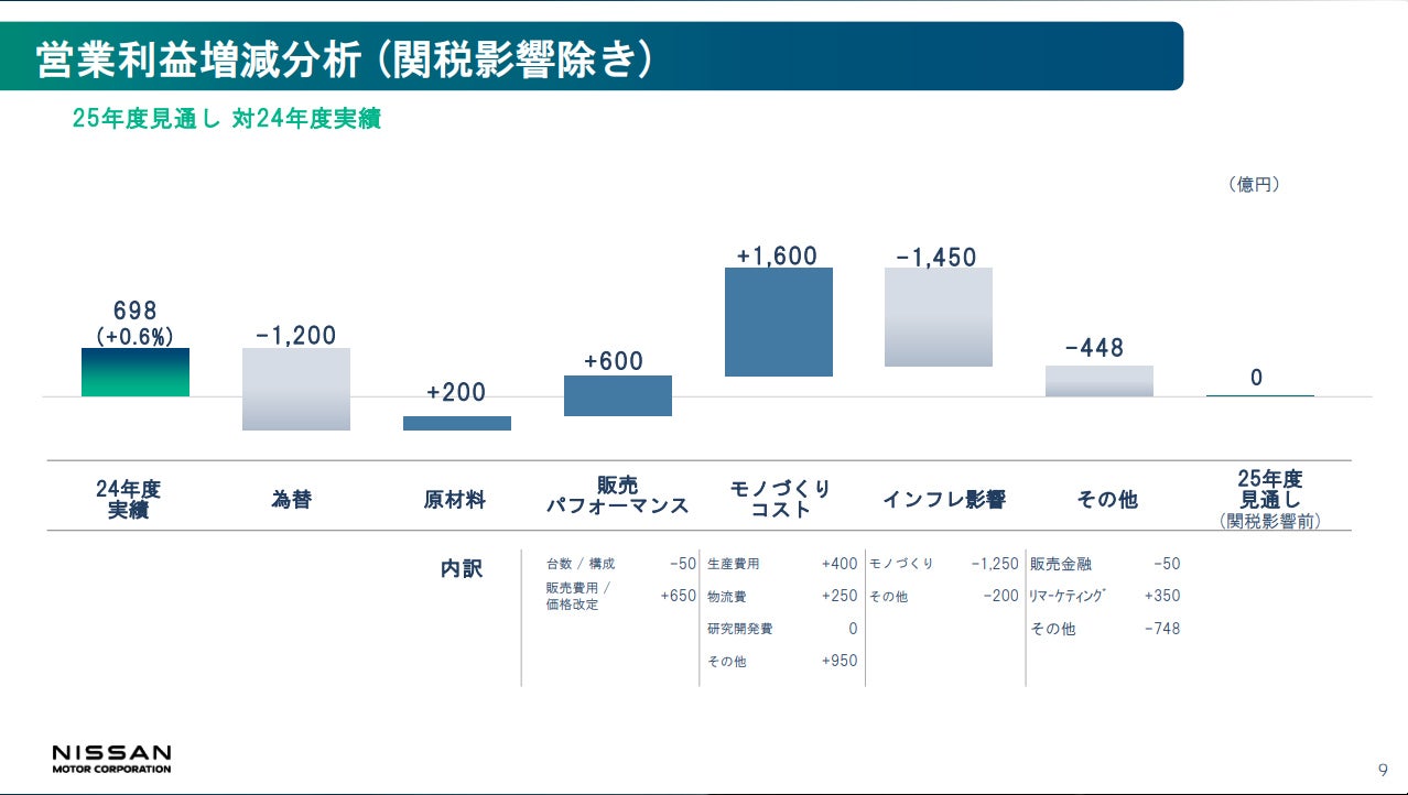 日産 2024年度決算報告および同社経営再建計画「RE:NISSAN」資料