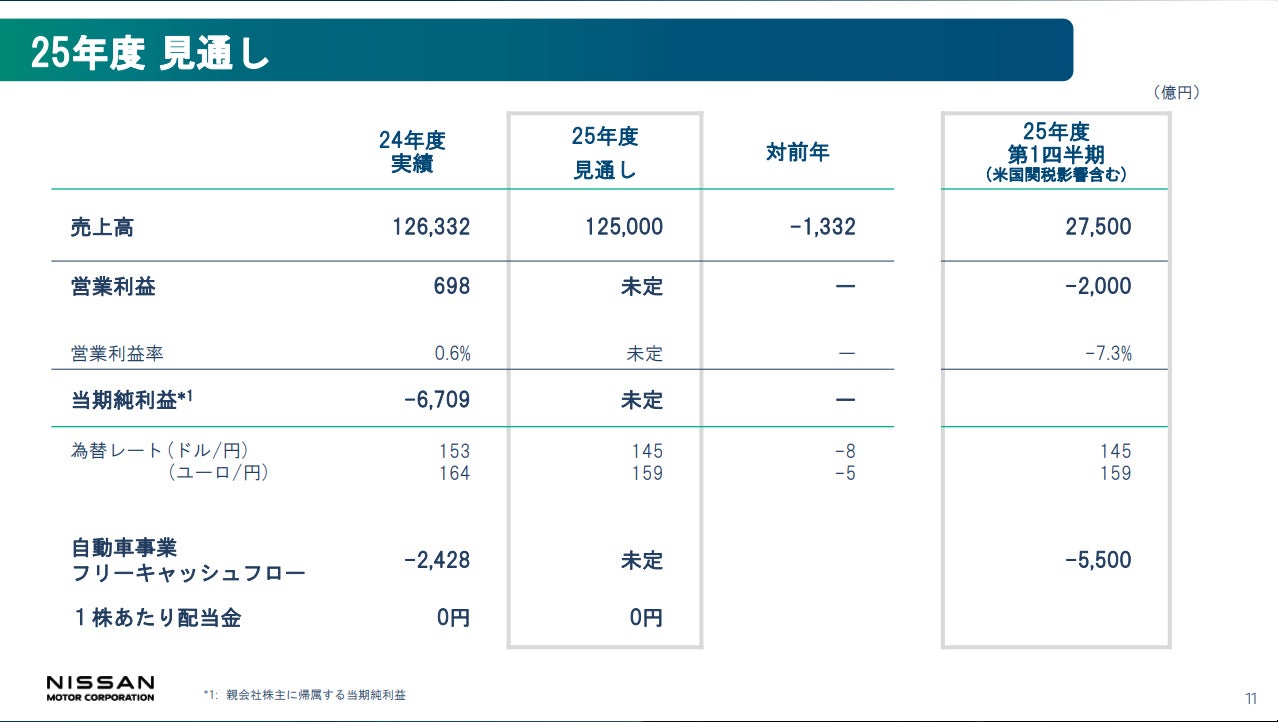 日産 2024年度決算報告および同社経営再建計画「RE:NISSAN」資料