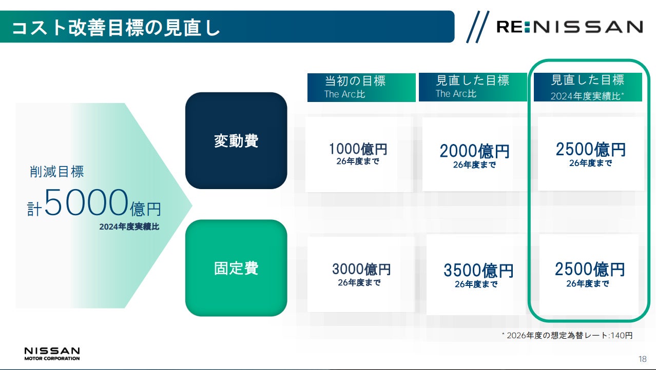 日産 2024年度決算報告および同社経営再建計画「RE:NISSAN」資料