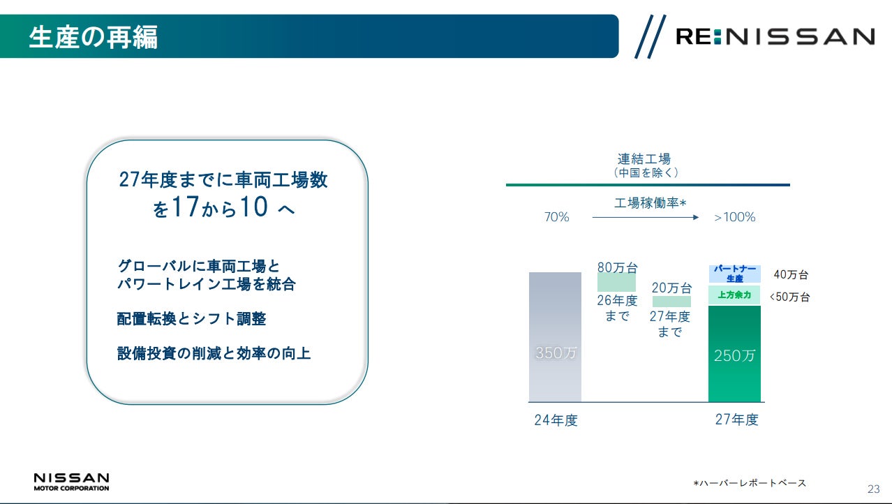 日産 2024年度決算報告および同社経営再建計画「RE:NISSAN」資料