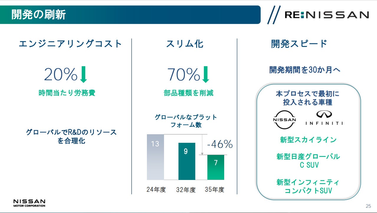 日産 2024年度決算報告および同社経営再建計画「RE:NISSAN」資料