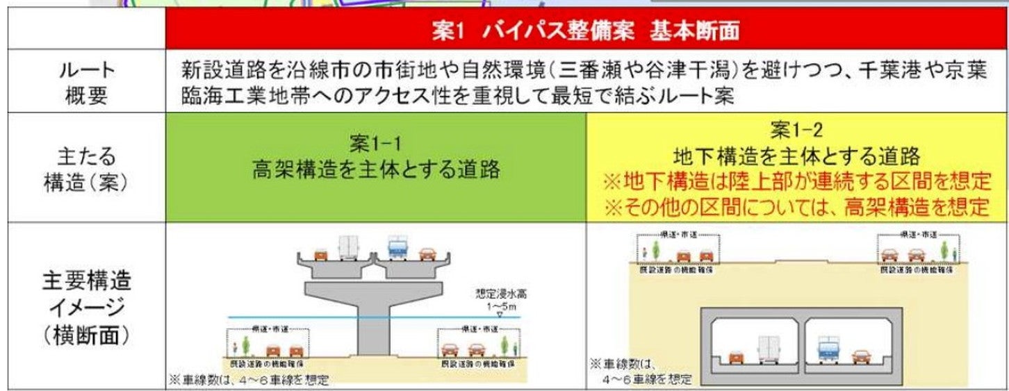 新湾岸道ルートのバイパス整備案。高架と地下の2パターンがある。