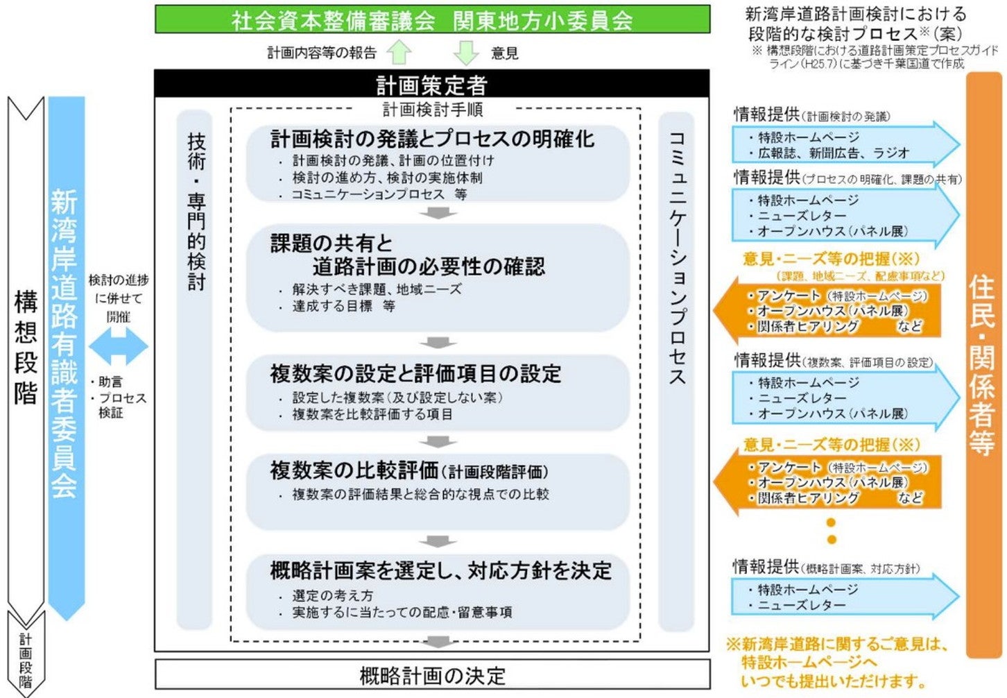 「計画段階評価」のプロセス。右側のオレンジ色の矢印が、住民アンケートなどの意見聴取。基本的に2回行われ、2回目で概略ルート構造の最終案が絞り込まれる。