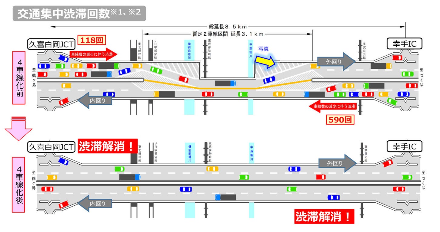 圏央道 久喜⽩岡JCT〜幸⼿ICでは4車線化によって交通渋滞が解消された。