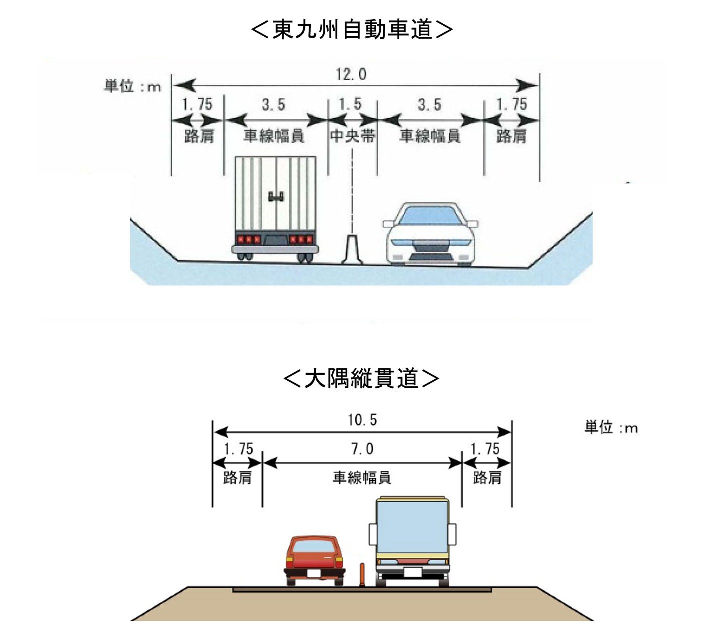 東九州自動車道と大隅縦貫道の概要。