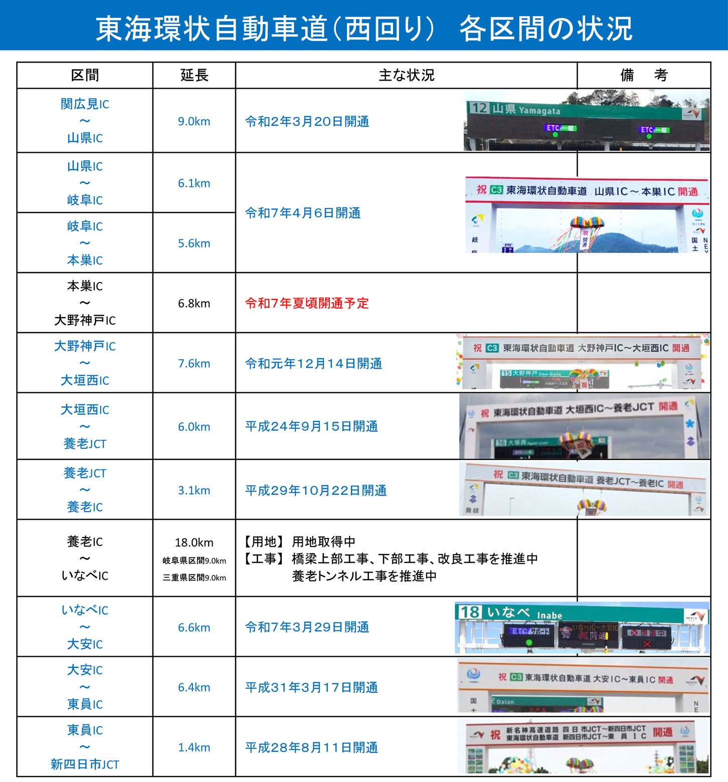 東海環状道（西回り）各区間の状況。