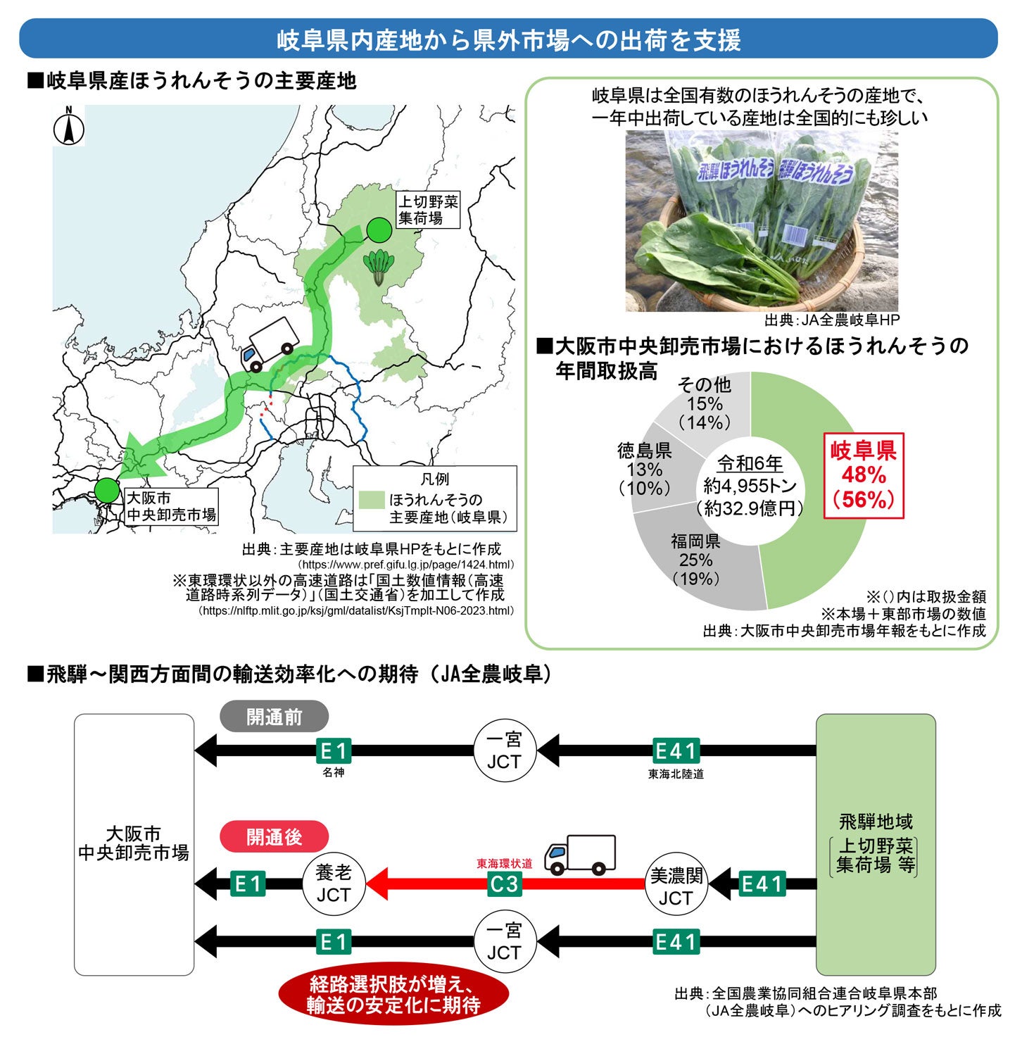 岐阜県産ほうれんそうの関西方面への輸送が安定化する見込み。