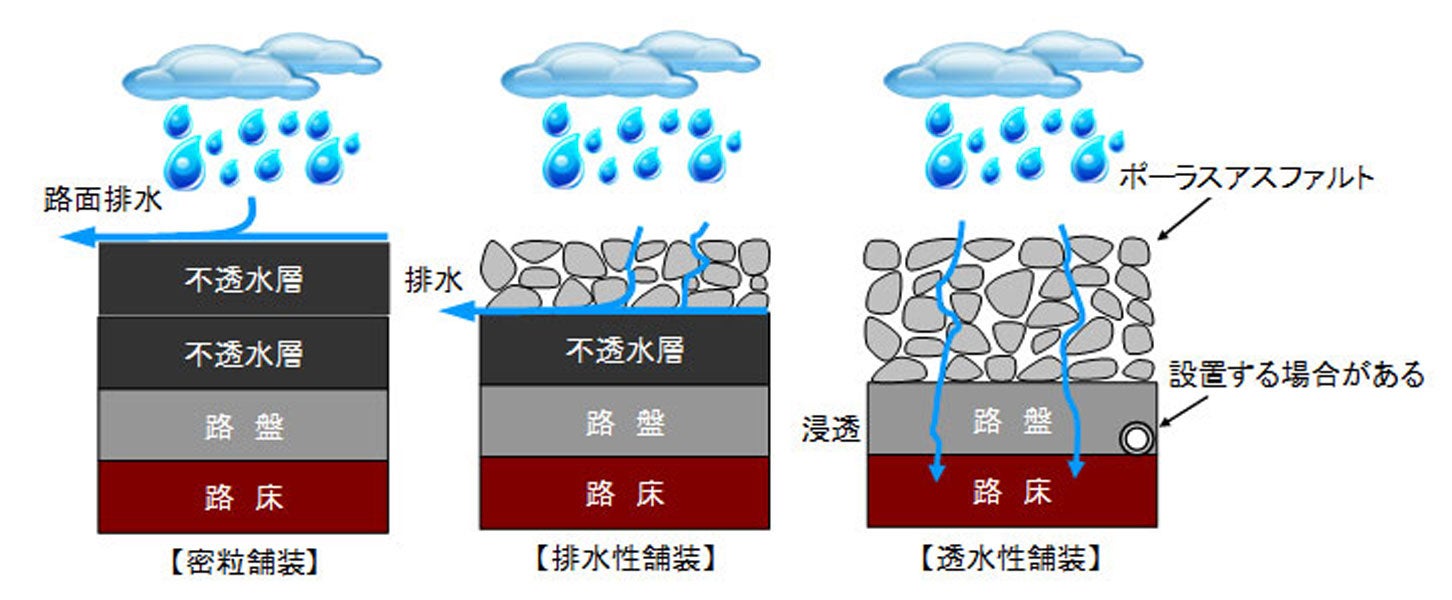 「排水性舗装」と「透水性舗装」。透水層がポーラスアスファルトの場合。画像提供:大成ロテック株式会社