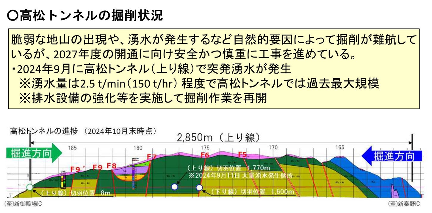 高松トンネルの掘削状況（2024年10月末時点）。