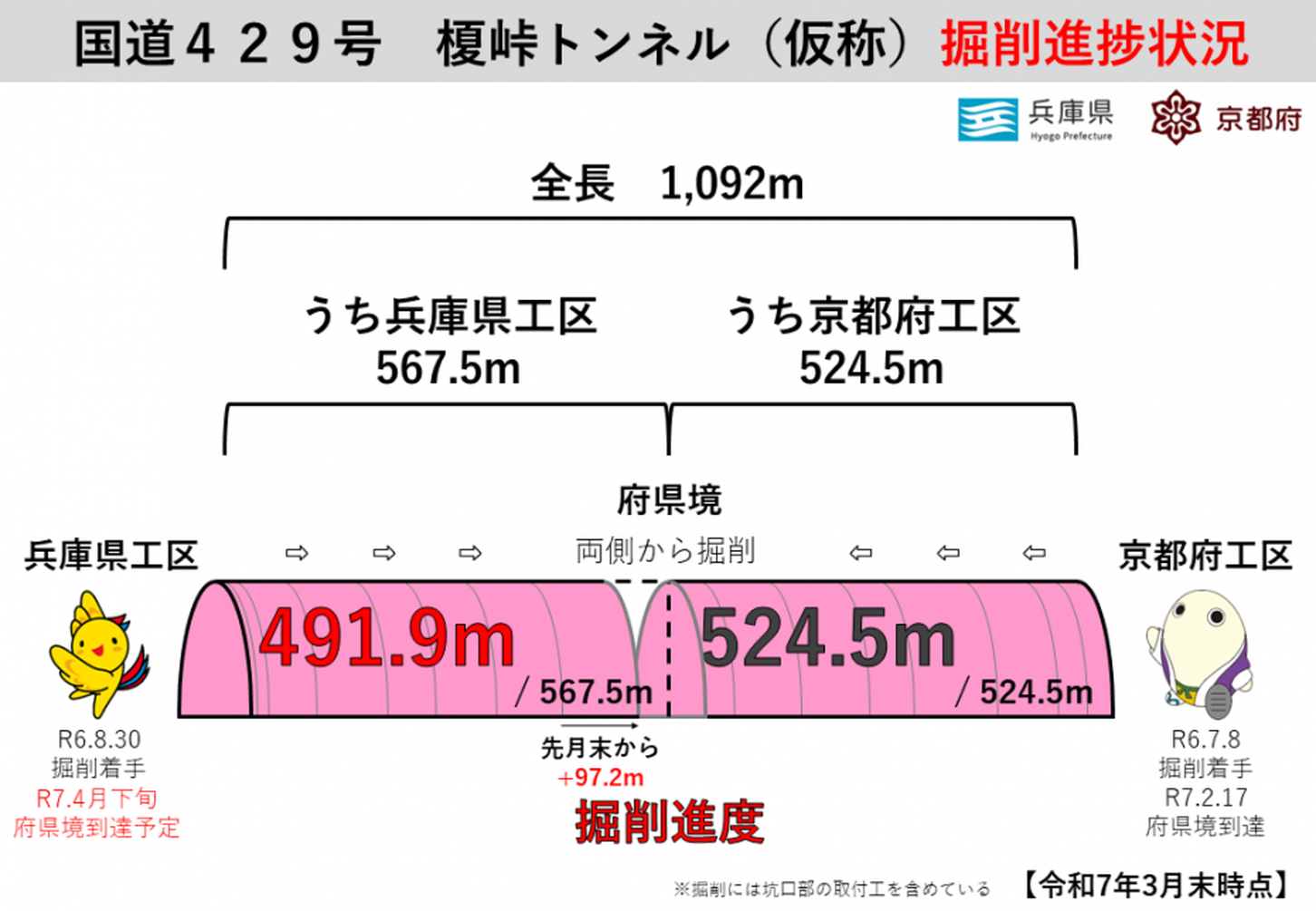 榎峠トンネル 兵庫県工区の工事状況。2025年3月末時点。