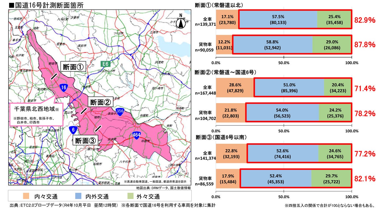 国道16号を利用する交通は、千葉県北西地域外に拠点を持つ交通（外々・内外）が約7～8割。