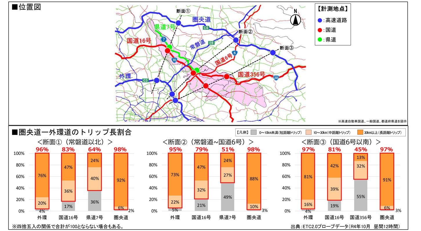 国道16号のトリップ長は、中長距離トリップ（10㎞以上のトリップ）が約8割。