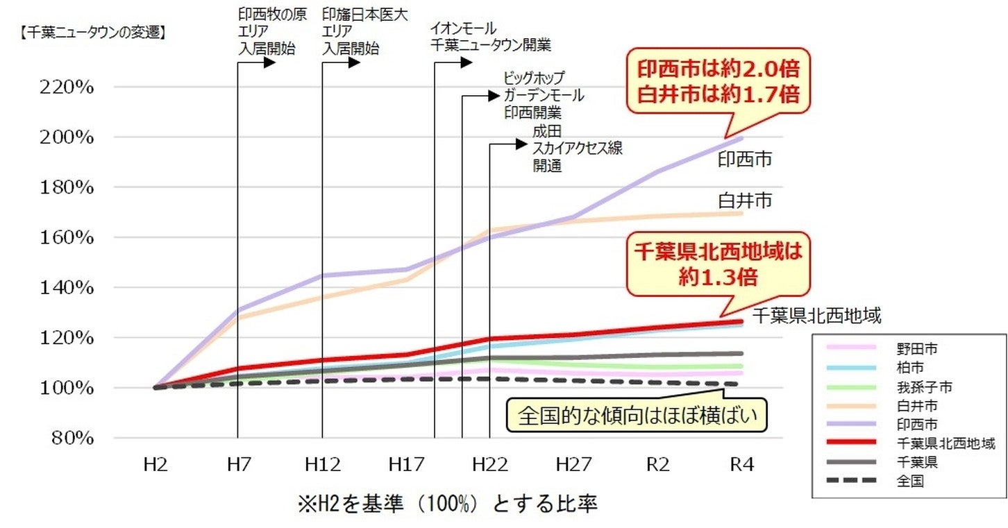 千葉ニュータウンの人口変遷。