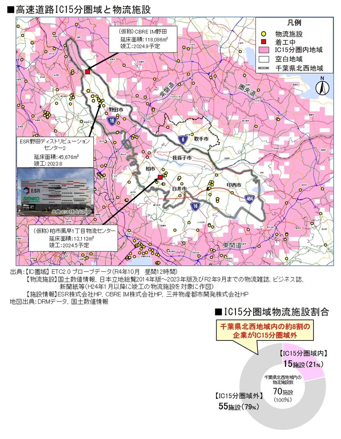 ⼤型物流施設の約8割が⾼速道路ICの15分圏域外に⽴地している。