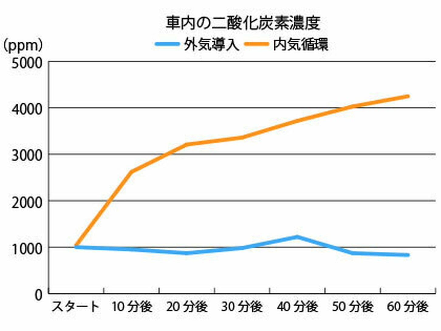 JAFユーザーテスト：高速道路では、内気循環で走行した車の二酸化炭素濃度が最大で4,520ppmとなった。