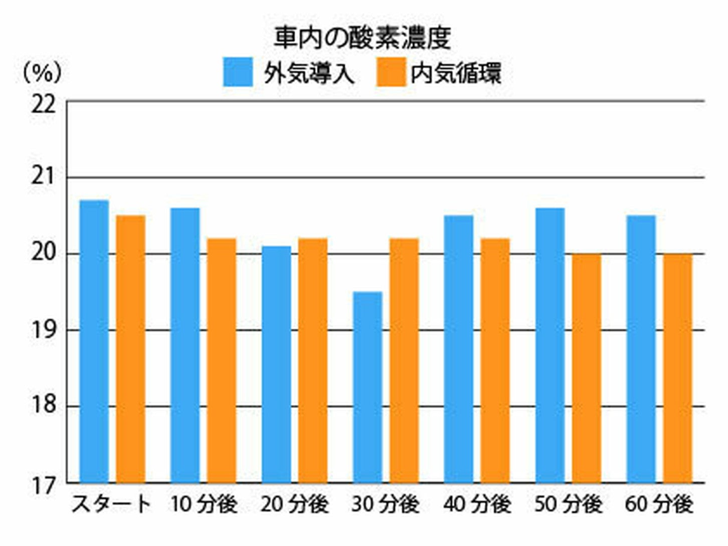 JAFユーザーテスト：高速道路では、内気循環で走行した車の二酸化炭素濃度が最大で4,520ppmとなった。
