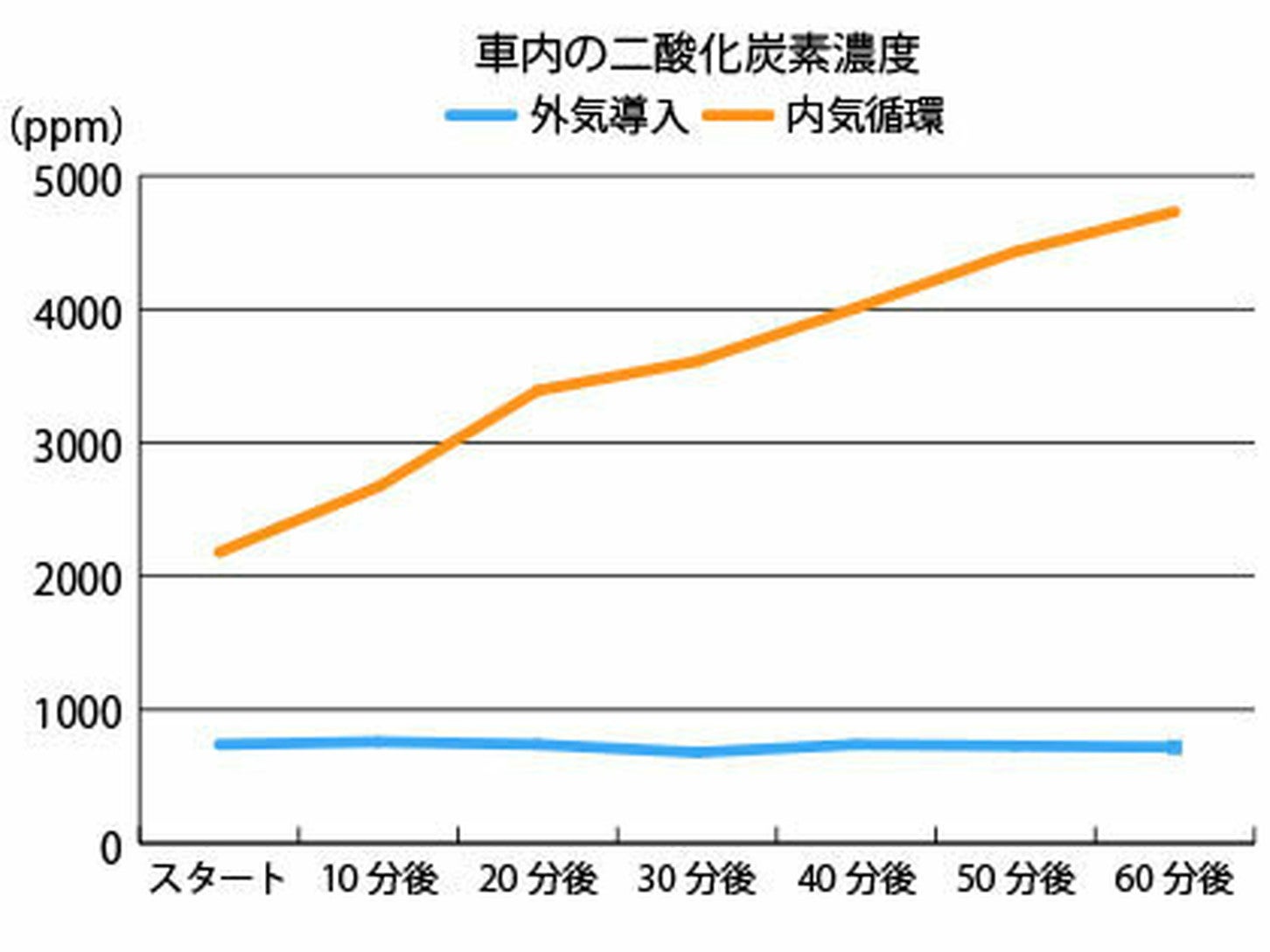 JAFユーザーテスト：郊外・山道では、内気循環で走行した車のCO₂の濃度が最大で4,730ppmとなった。