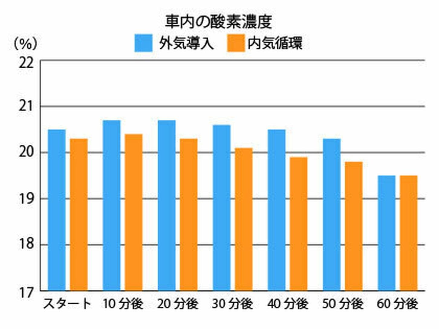 JAFユーザーテスト：郊外・山道では、内気循環で走行した車のCO₂の濃度が最大で4,730ppmとなった。