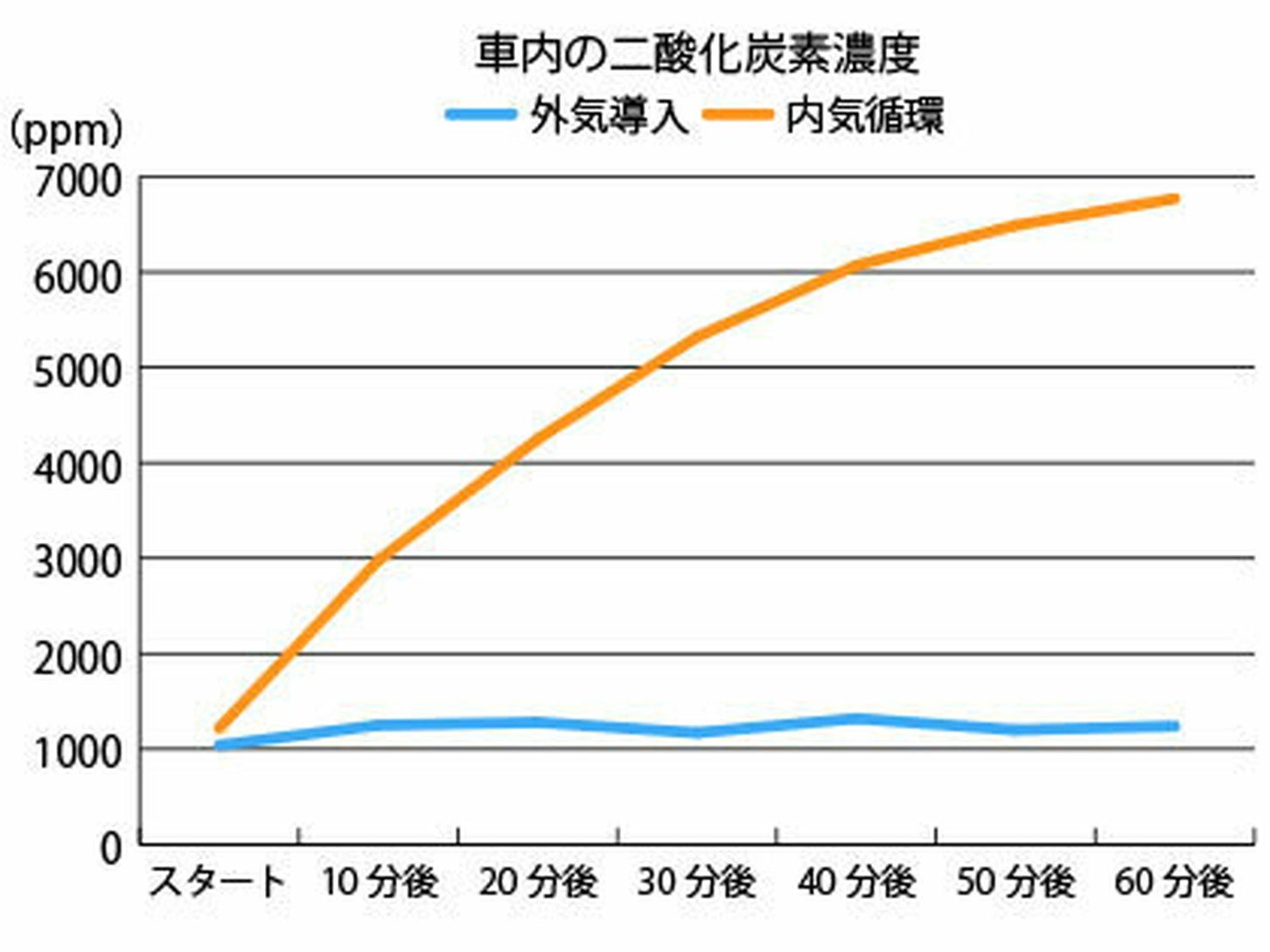 JAFユーザーテスト：市街地では、内気循環で走行した車のCO₂の濃度が最大で6,770ppmとなり、外気と比べて約5.5倍の数値となった。