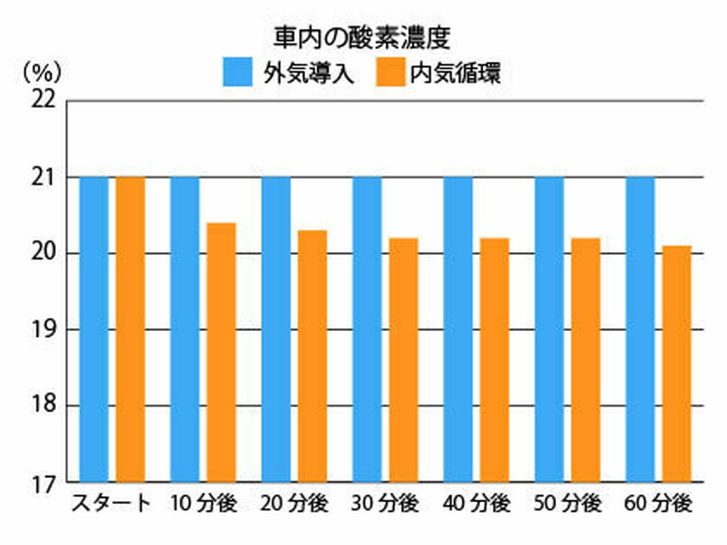 JAFユーザーテスト：市街地では、内気循環で走行した車のCO₂の濃度が最大で6,770ppmとなり、外気と比べて約5.5倍の数値となった。