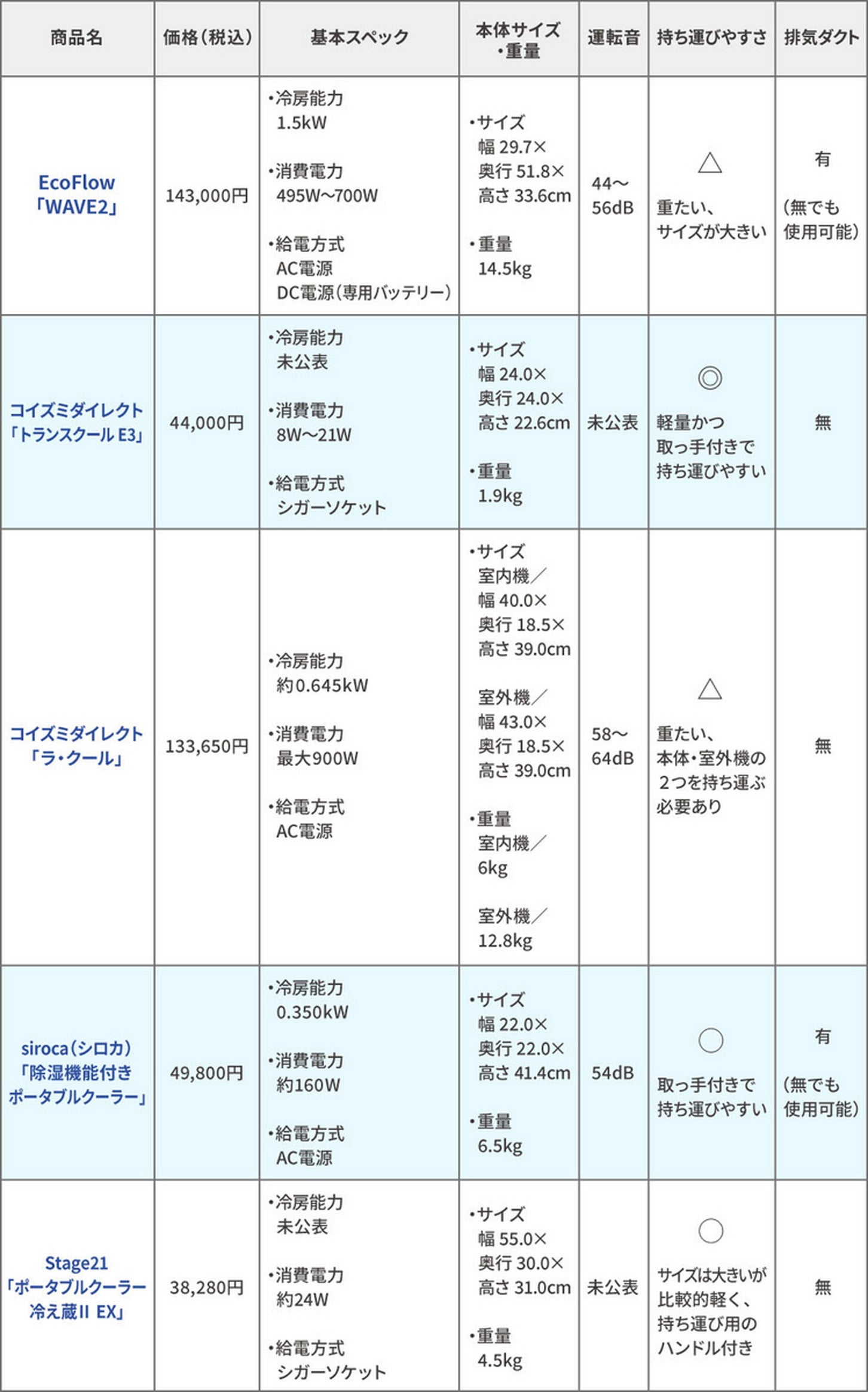 ※メーカーによっては冷房能力を「W」と表記している場合も（1,000W＝１kW）。本記事では消費電力との混同を避けるため、冷房能力は「kW」に統一しています。