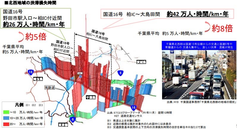千葉県平均の最大8倍に達する、国道16号の渋滞状況。