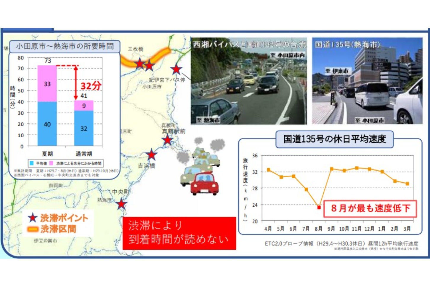 小田原~熱海の国道135号は観光シーズンを中心に大渋滞となる。