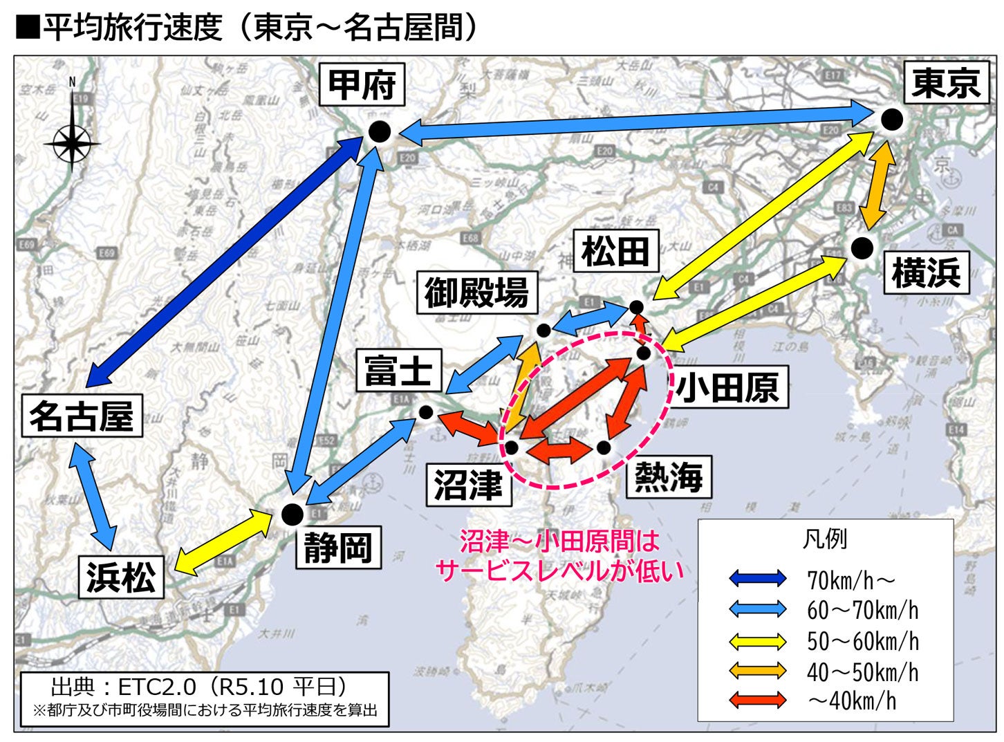 小田原～熱海～沼津は、平均旅行速度が時速40kmを下回っている。