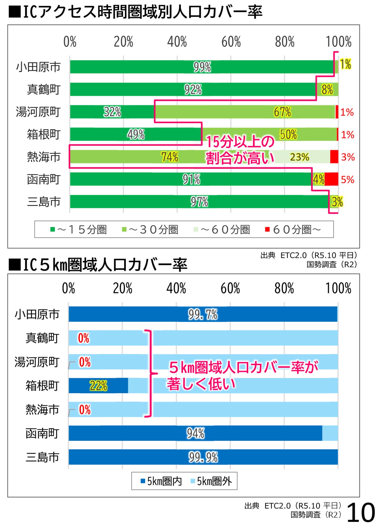 真鶴町、湯河原町、箱根町、熱海市については、IC５km圏域人口カバー率が著しく低い。