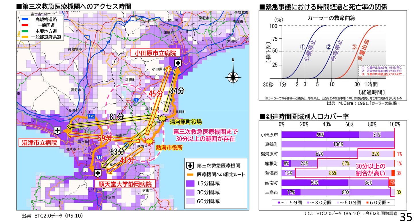 伊豆湘南道路沿線地域は、第三次救急医療機関にアクセスする規格の高い道路がなく、到達までに時間を要する地域が多い。