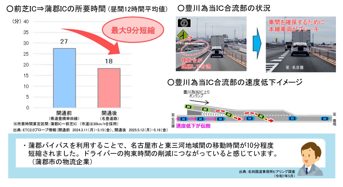蒲郡バイパスの開通により、前芝ICから蒲郡ICへの移動が最大9分短縮された。