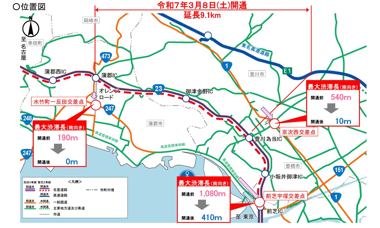 蒲郡バイパスの開通により、周辺道路の渋滞が緩和した。