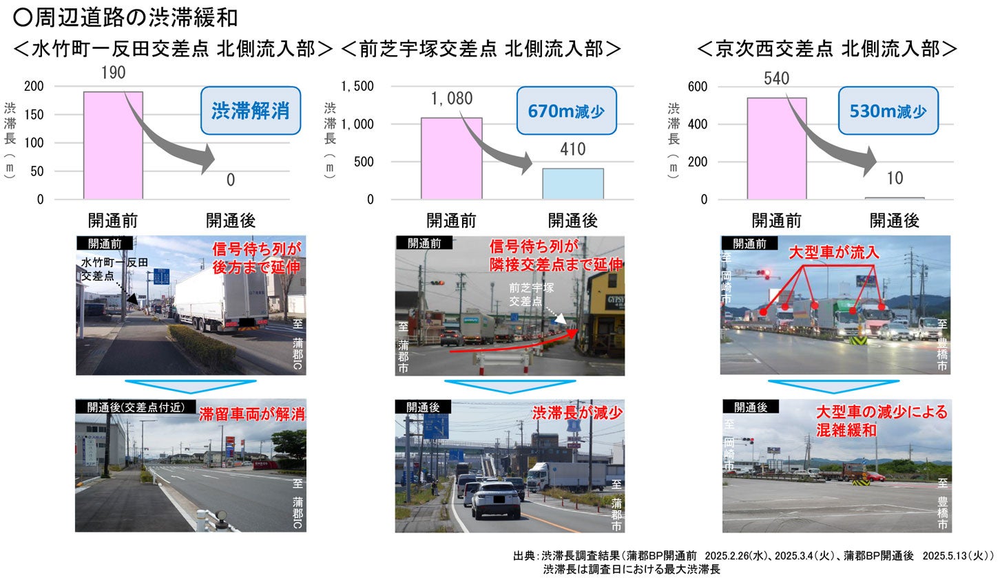 蒲郡バイパスの開通により、周辺道路の渋滞が緩和した。