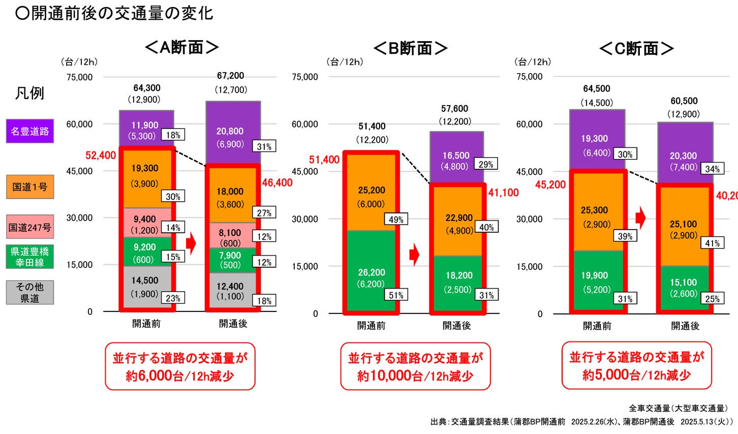 蒲郡バイパスの開通により、並行する国道1号、県道では交通量が約10,000台/12h減少した。